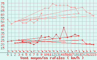 Courbe de la force du vent pour Marseille - Saint-Loup (13)