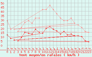 Courbe de la force du vent pour Narbonne-Ouest (11)