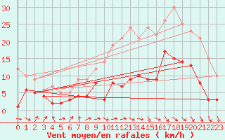 Courbe de la force du vent pour Badajoz