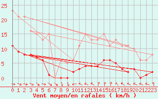 Courbe de la force du vent pour Anglars St-Flix(12)