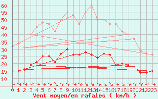 Courbe de la force du vent pour Narbonne-Ouest (11)