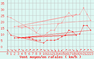 Courbe de la force du vent pour Selonnet - Chabanon (04)