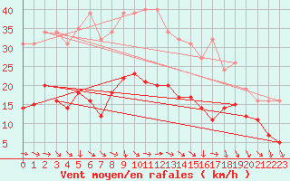 Courbe de la force du vent pour Bonnecombe - Les Salces (48)