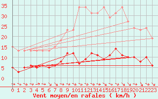 Courbe de la force du vent pour Agde (34)