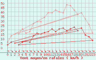 Courbe de la force du vent pour Pomrols (34)