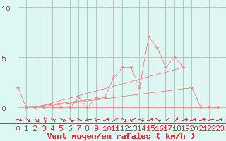 Courbe de la force du vent pour Selonnet (04)