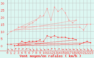 Courbe de la force du vent pour Thomery (77)