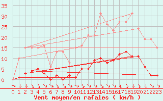 Courbe de la force du vent pour Vias (34)