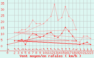 Courbe de la force du vent pour Besson - Chassignolles (03)