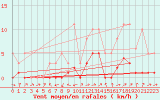 Courbe de la force du vent pour Potes / Torre del Infantado (Esp)
