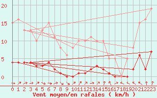 Courbe de la force du vent pour Dounoux (88)
