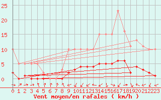 Courbe de la force du vent pour Sermange-Erzange (57)
