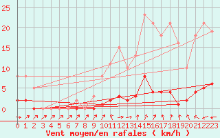 Courbe de la force du vent pour Pertuis - Grand Cros (84)