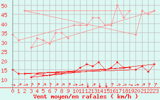 Courbe de la force du vent pour Connerr (72)