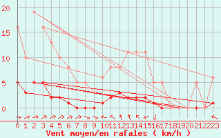 Courbe de la force du vent pour Dounoux (88)