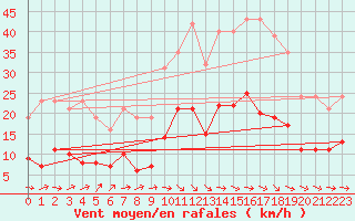 Courbe de la force du vent pour Frontenay (79)