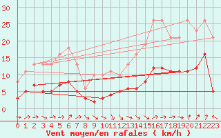 Courbe de la force du vent pour Selonnet - Chabanon (04)