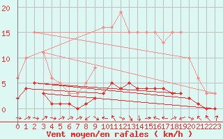 Courbe de la force du vent pour Fameck (57)