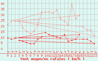 Courbe de la force du vent pour Le Luc (83)