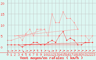 Courbe de la force du vent pour Herserange (54)