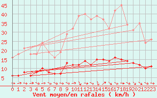 Courbe de la force du vent pour Saint-Igneuc (22)