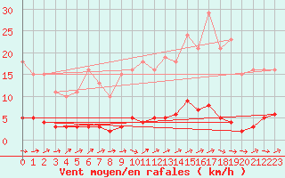 Courbe de la force du vent pour Dounoux (88)