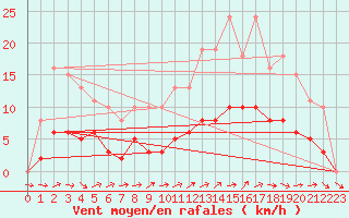 Courbe de la force du vent pour Tour-en-Sologne (41)