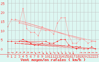 Courbe de la force du vent pour Fains-Veel (55)