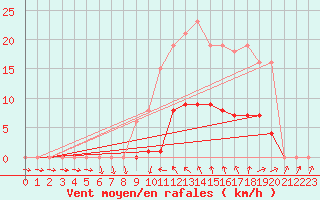 Courbe de la force du vent pour Vias (34)