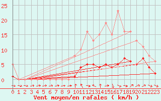 Courbe de la force du vent pour Bulson (08)