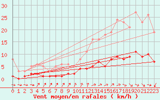 Courbe de la force du vent pour Anglars St-Flix(12)