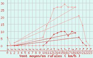 Courbe de la force du vent pour Liefrange (Lu)