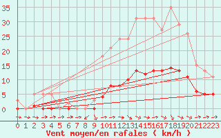 Courbe de la force du vent pour Sermange-Erzange (57)