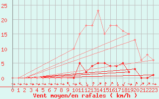 Courbe de la force du vent pour Saclas (91)