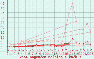 Courbe de la force du vent pour Thoiras (30)