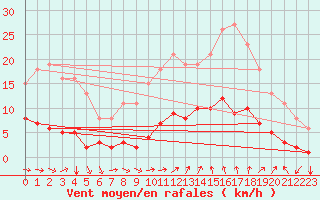 Courbe de la force du vent pour Agde (34)