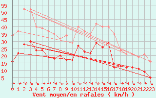 Courbe de la force du vent pour Bonnecombe - Les Salces (48)