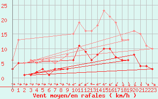 Courbe de la force du vent pour Pomrols (34)