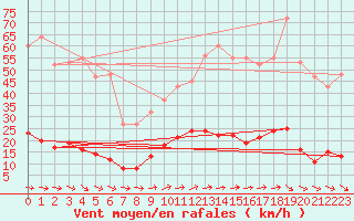 Courbe de la force du vent pour Nostang (56)