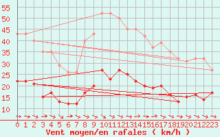 Courbe de la force du vent pour Montredon des Corbires (11)