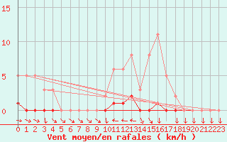 Courbe de la force du vent pour Lhospitalet (46)