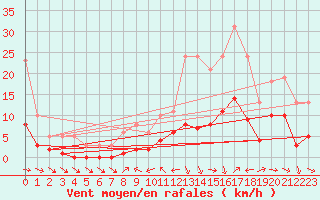 Courbe de la force du vent pour La Beaume (05)