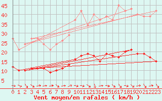 Courbe de la force du vent pour Fameck (57)