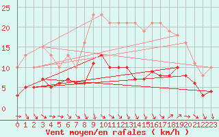 Courbe de la force du vent pour Bonnecombe - Les Salces (48)