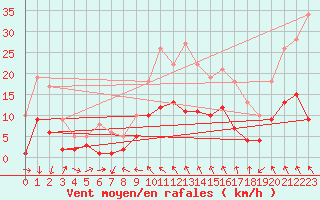 Courbe de la force du vent pour Tudela