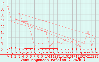 Courbe de la force du vent pour Fameck (57)