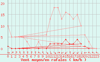 Courbe de la force du vent pour La Ville-Dieu-du-Temple Les Cloutiers (82)