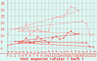 Courbe de la force du vent pour Le Luc (83)