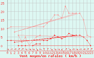Courbe de la force du vent pour Sermange-Erzange (57)
