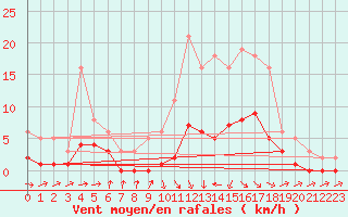 Courbe de la force du vent pour Beaucroissant (38)